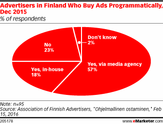 Advertisers in Finland Who Buy Ads Programmatically, Dec 2015 (% of respondents)