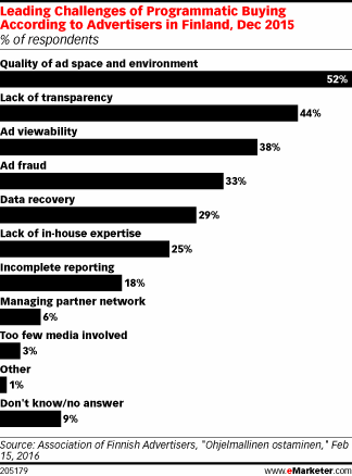 Leading Challenges of Programmatic Buying According to Advertisers in Finland, Dec 2015 (% of respondents)