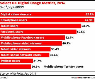 Select UK Digital Usage Metrics, 2016 (% of population)