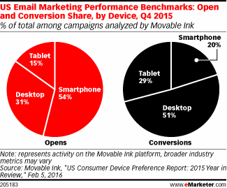 US Email Marketing Performance Benchmarks: Open and Conversion Share, by Device, Q4 2015 (% of total among campaigns analyzed by Movable Ink)