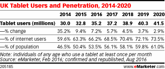 UK Tablet Users and Penetration, 2014-2020