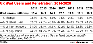 UK iPad Users and Penetration, 2014-2020