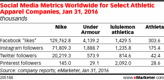 Social Media Metrics Worldwide for Select Athletic Apparel Companies, Jan 31, 2016 (thousands)