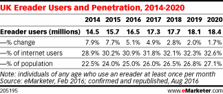UK Ereader Users and Penetration, 2014-2020