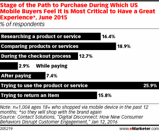 Stage of the Path to Purchase During Which US Mobile Buyers Feel It Is Most Critical to Have a Great Experience*, June 2015 (% of respondents)
