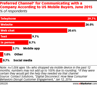 Preferred Channel* for Communicating with a Company According to US Mobile Buyers, June 2015 (% of respondents)