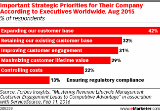 Important Strategic Priorities for Their Company According to Executives Worldwide, Aug 2015 (% of respondents)