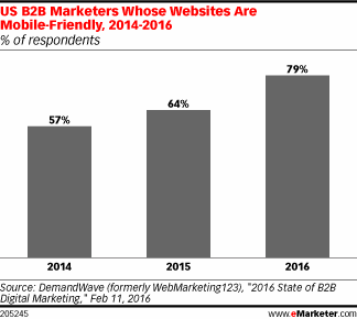 US B2B Marketers Whose Websites Are Mobile-Friendly, 2014-2016 (% of respondents)