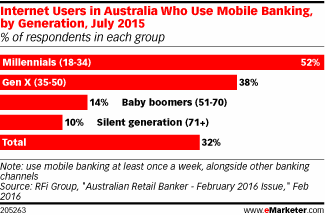Internet Users in Australia Who Use Mobile Banking, by Generation, July 2015 (% of respondents in each group)