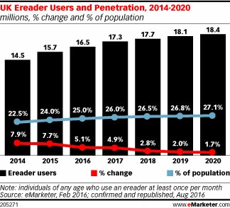 UK Ereader Users and Penetration, 2014-2020 (millions, % change and % of population)