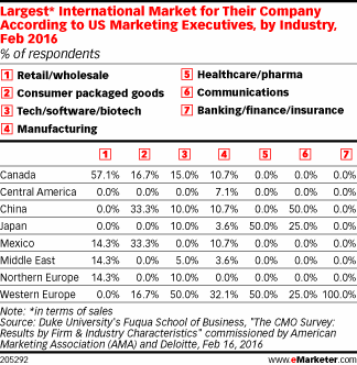 Largest* International Market for Their Company According to US Marketing Executives, by Industry, Feb 2016 (% of respondents)