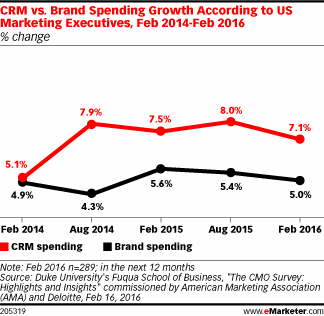 CRM vs. Brand Spending Growth According to US Marketing Executives, Feb 2014-Feb 2016 (% change)