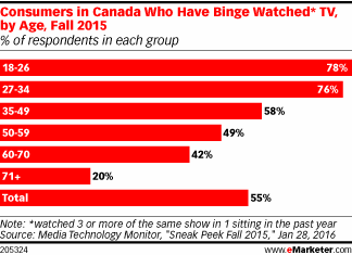 Consumers in Canada Who Have Binge Watched* TV, by Age, Fall 2015 (% of respondents in each group)