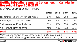 Netflix Subscribers Among Consumers in Canada, by Household Type, 2012-2015 (% of respondents in each group)
