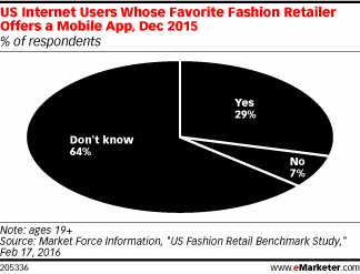 US Internet Users Whose Favorite Fashion Retailer Offers a Mobile App, Dec 2015 (% of respondents)