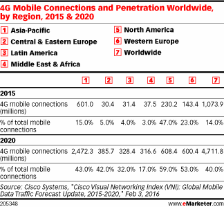 4G Mobile Connections and Penetration Worldwide, by Region, 2015 & 2020