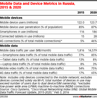 Mobile Data and Device Metrics in Russia, 2015 & 2020