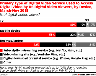 Digital Video View Share Among US Digital Video Viewers, by Device and Service Type, March-Nov 2015 (% of total)