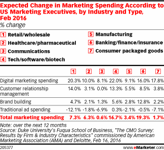 Expected Change in Marketing Spending According to US Marketing Executives, by Industry and Type, Feb 2016 (% change)