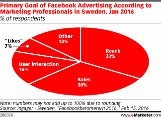 Primary Goal of Facebook Advertising According to Marketing Professionals in Sweden, Jan 2016 (% of respondents)