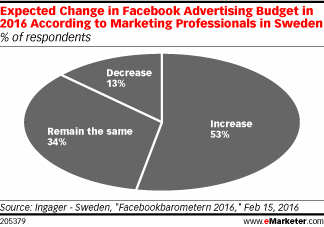 Expected Change in Facebook Advertising Budget in 2016 According to Marketing Professionals in Sweden (% of respondents)
