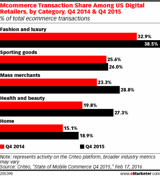Mcommerce Transaction Share Among US Digital Retailers, by Category, Q4 2014 & Q4 2015 (% of total ecommerce transactions)