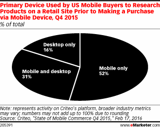 Primary Device Used by US Mobile Buyers to Research Products on a Retail Site Prior to Making a Purchase via Mobile Device, Q4 2015 (% of total)