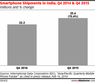 Smartphone Shipments in India, Q4 2014 & Q4 2015 (millions and % change)