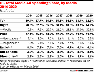 US Total Media Ad Spending Share, by Media, 2014-2020 (% of total)