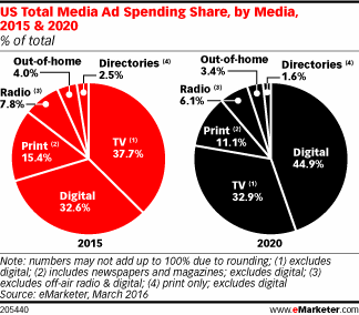 US Total Media Ad Spending Share, by Media, 2015 & 2020 (% of total)