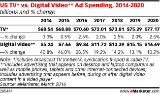 US TV* vs. Digital Video** Ad Spending, 2014-2020 (billions and % change)