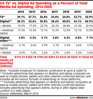 US TV* vs. Digital Ad Spending as a Percent of Total Media Ad Spending, 2014-2020