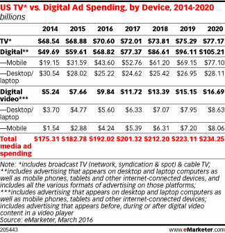 US TV* vs. Digital Ad Spending, by Device, 2014-2020 (billions)