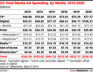US Total Media Ad Spending, by Media, 2015-2020 (billions)