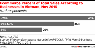 Ecommerce Percent of Total Sales According to Businesses in Vietnam, Nov 2015 (% of respondents)