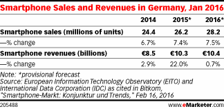 Smartphone Sales and Revenues in Germany, Jan 2016