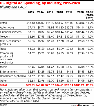 US Digital Ad Spending, by Industry, 2015-2020 (billions and CAGR)