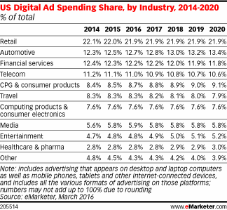 US Digital Ad Spending Share, by Industry, 2014-2020 (% of total)