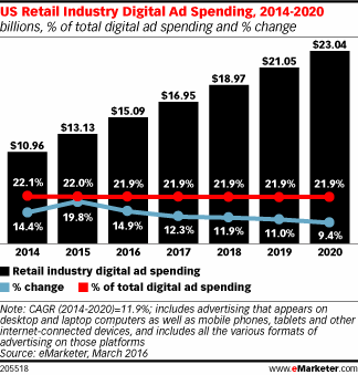 US Retail Industry Digital Ad Spending, 2014-2020 (billions, % of total digital ad spending and % change)
