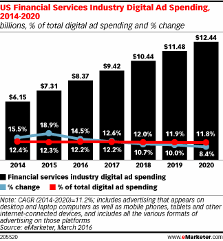 US Financial Services Industry Digital Ad Spending, 2014-2020 (billions, % of total digital ad spending and % change)