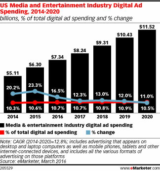 US Media and Entertainment Industry Digital Ad Spending, 2014-2020 (billions, % of total digital ad spending and % change)