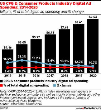 US CPG & Consumer Products Industry Digital Ad Spending, 2014-2020 (billions, % of total digital ad spending and % change)