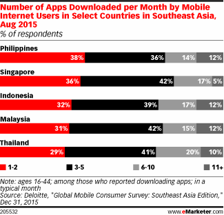 Number of Apps Downloaded per Month by Mobile Internet Users in Select Countries in Southeast Asia, Aug 2015 (% of respondents)