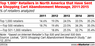 Top 1,000* Retailers in North America that Have Sent a Shopping Cart Abandonment Message, 2011-2015 (% of retailers analyzed)