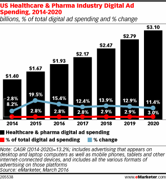 US Healthcare & Pharma Industry Digital Ad Spending, 2014-2020 (billions, % of total digital ad spending and % change)