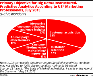 Primary Objective for Big Data/Unstructured/Predictive Analytics According to US* Marketing Professionals, July 2015 (% of respondents)