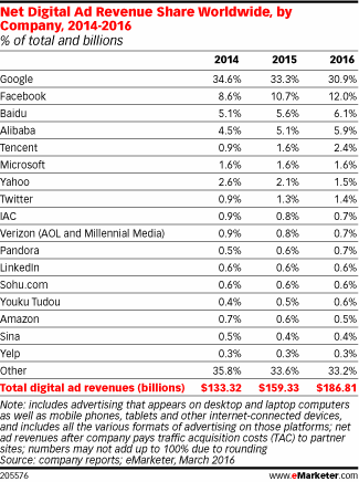 Net Digital Ad Revenue Share Worldwide, by Company, 2014-2016 (% of total and billions)