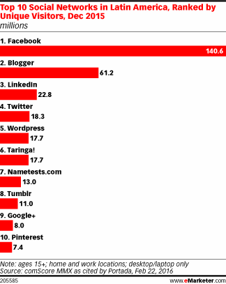 Top 10 Social Networks in Latin America, Ranked by Unique Visitors, Dec 2015 (millions)