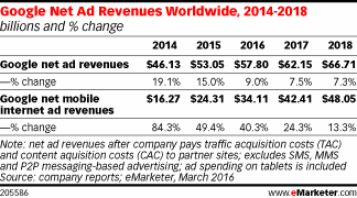 Google Net Ad Revenues Worldwide, 2014-2018 (billions and % change)