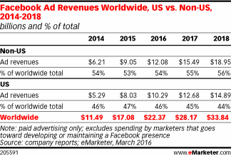 Facebook Ad Revenues Worldwide, US vs. Non-US, 2014-2018 (billions and % of total)